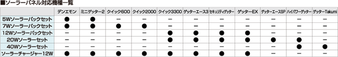 ソーラーパネル対応機種一覧